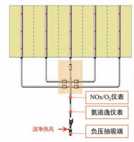脱硝出口参数分布测量