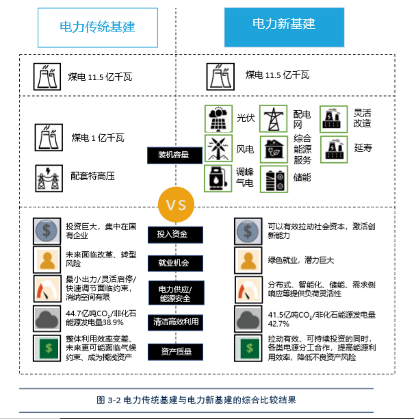 《新冠疫情后的中国电力战略路径抉择：煤电还是电力新基建》报告